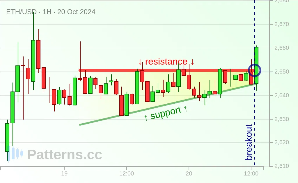 Ethereum: Triangolo ascendente 20/10/2024