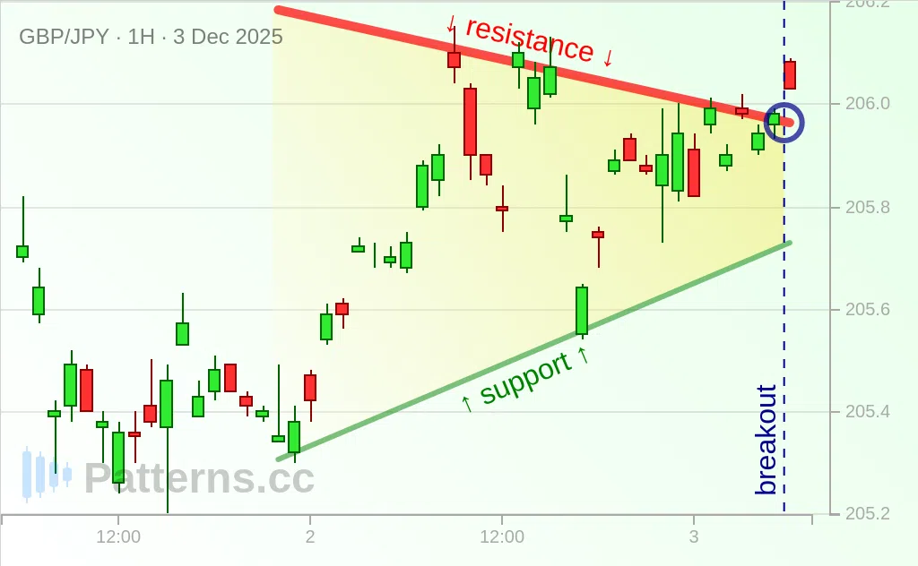 GBP/JPY: Pennant 12/03/2025
