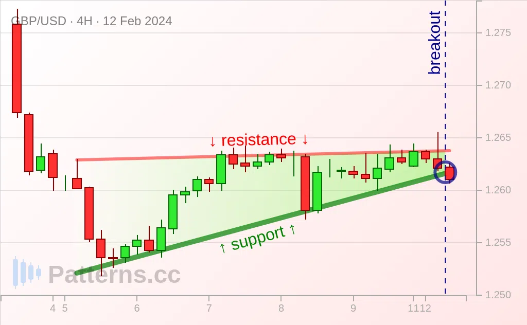GBP/USD: Triângulo Ascendente 12/02/2024