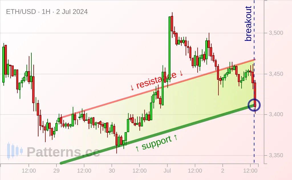 Ethereum: Flag Bearis 07/02/2024