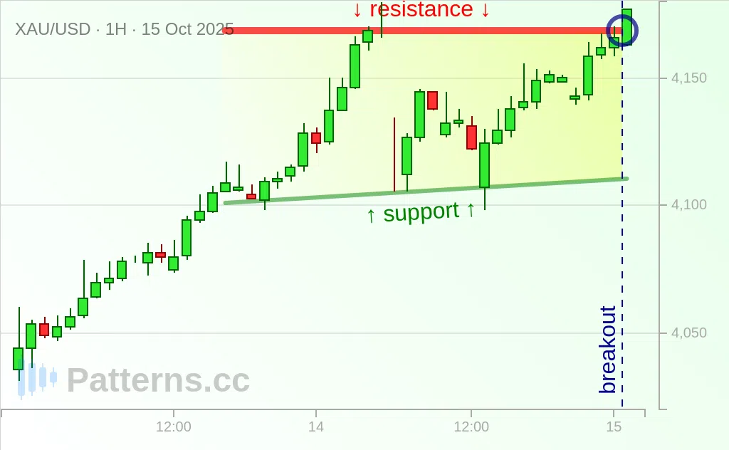 Oro: Rectángulo 15/10/2025