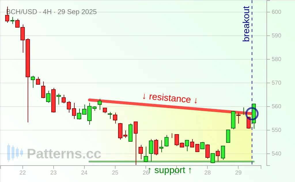 Bitcoin Cash: Descending Triangle 09/29/2025