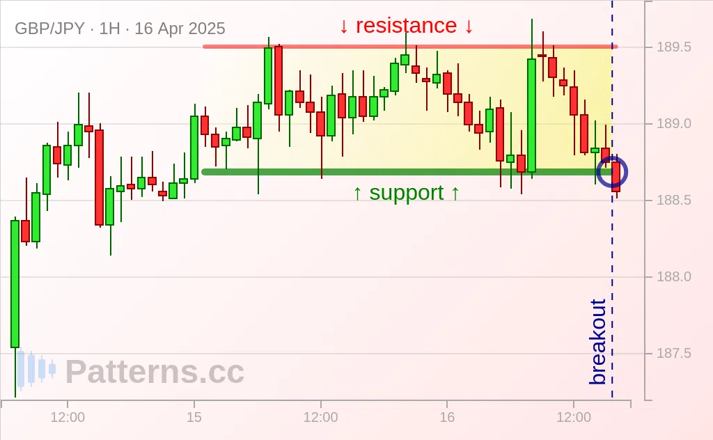 GBP/JPY: レクタングル 2025/04/16