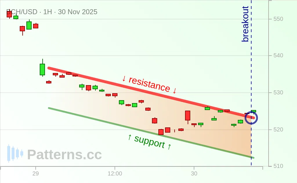 Bitcoin Cash: Descending Channel 11/30/2025