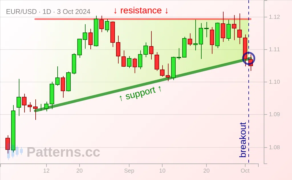 EUR/USD: Aufsteigendes Dreieck 03.10.2024