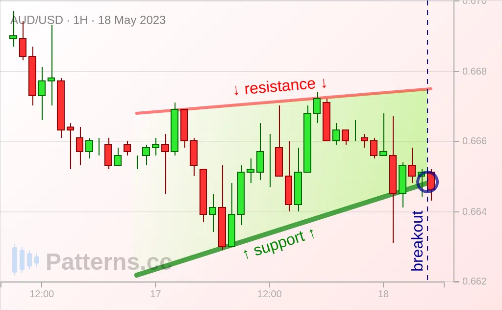 AUD/USD: وتد صاعد 18‏/05‏/2023