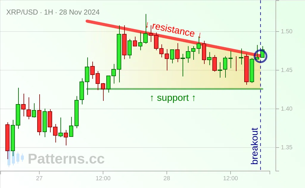 Ripple: Absteigendes Dreieck 28.11.2024