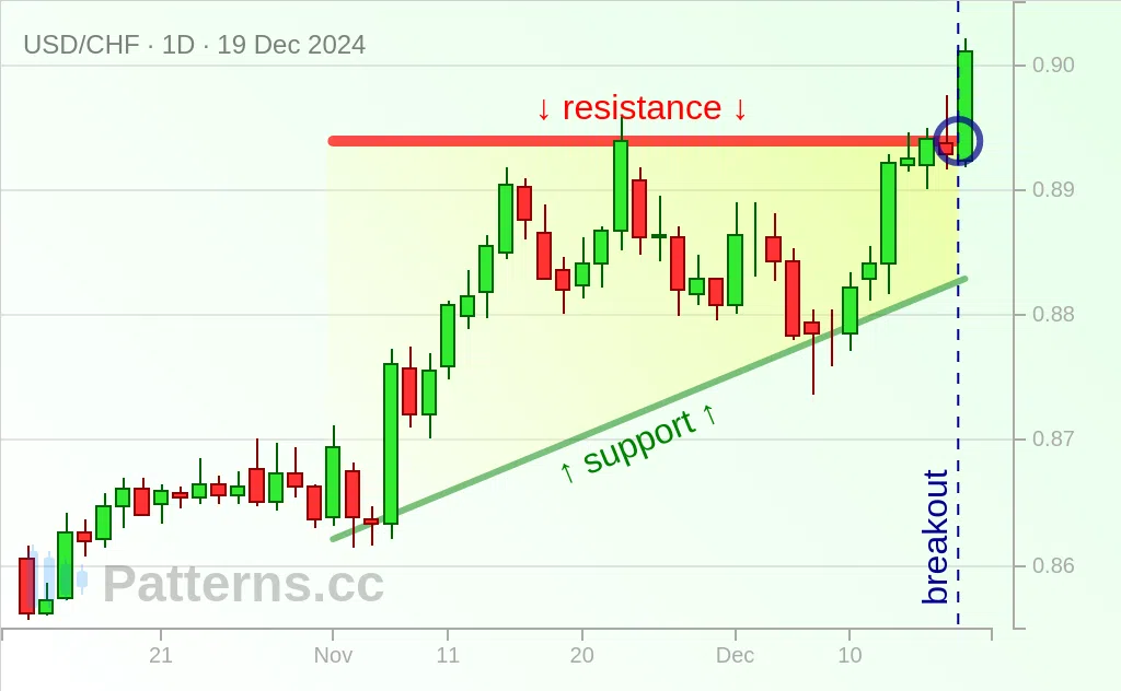 USD/CHF: 上昇三角形型 2024/12/19