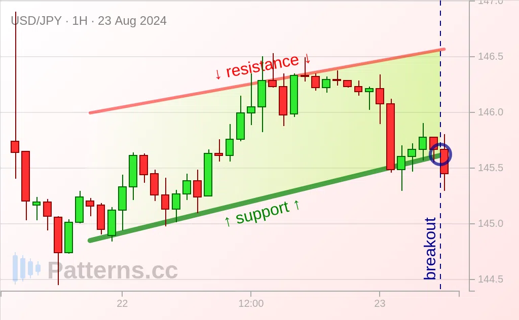 USD/JPY: Cuña ascendente 23/08/2024