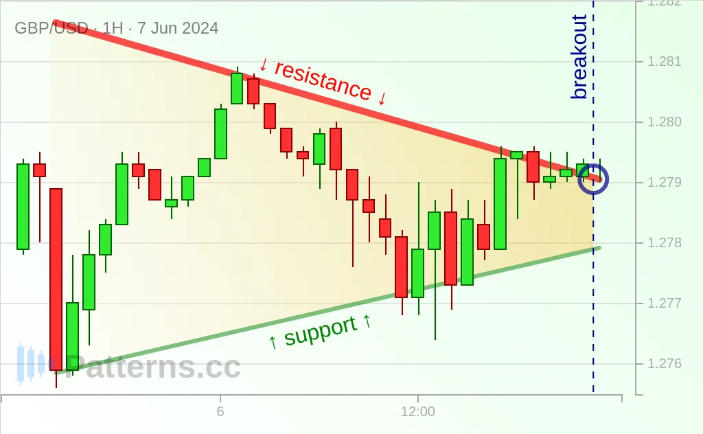 GBP/USD: 対照型三角もちあいパターン 2024/06/07