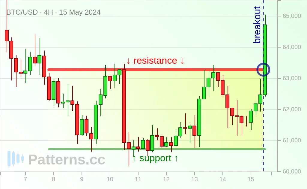 Bitcoin: Rectangle 05/15/2024