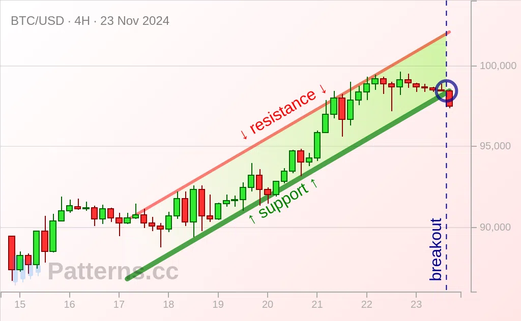 Bitcoin: Canal Ascendant 23 nov. 2024