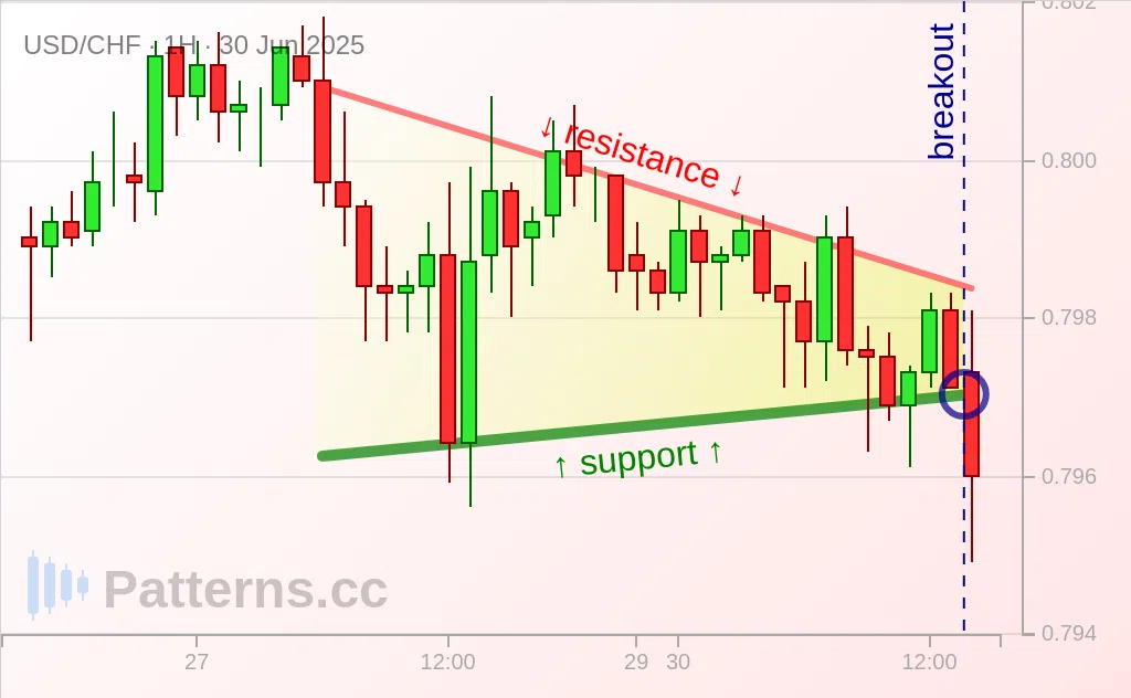 USD/CHF: Pennant 06/30/2025