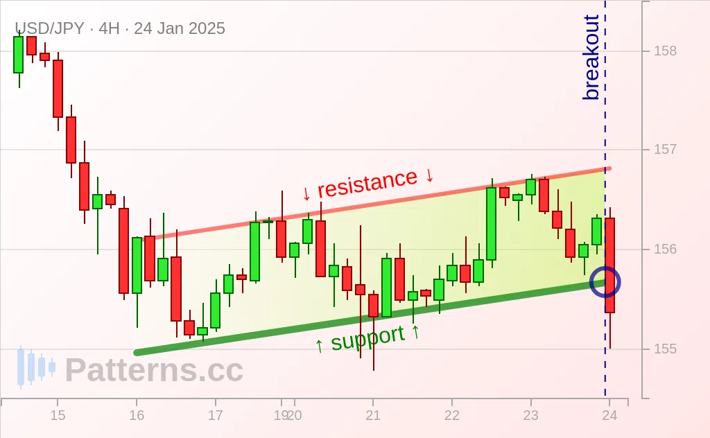 USD/JPY: Bearish Flag 24 ม.ค. 2025