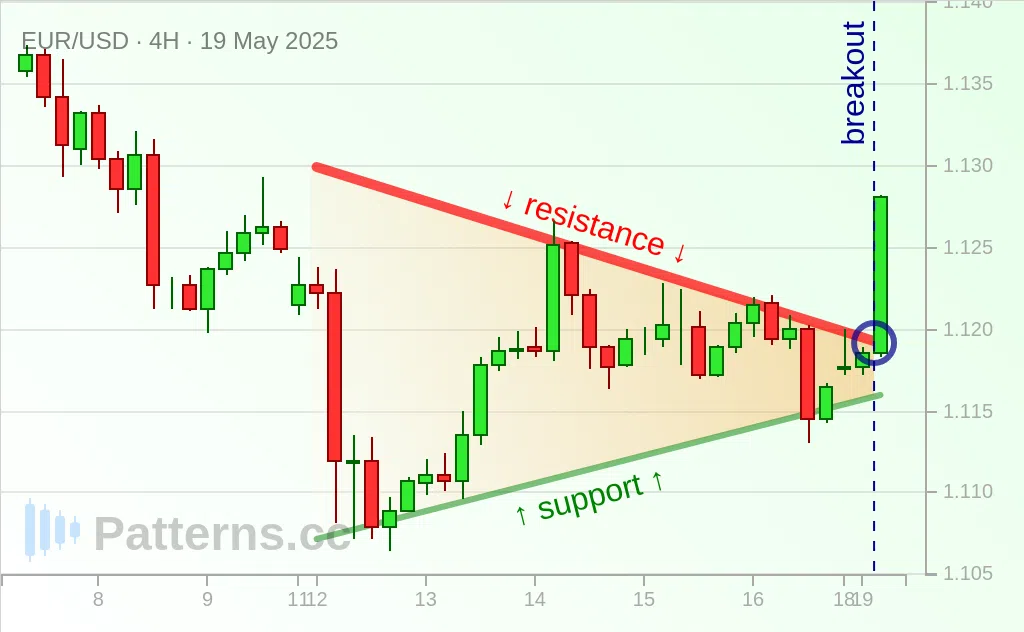 EUR/USD: Fanion 19 mai 2025