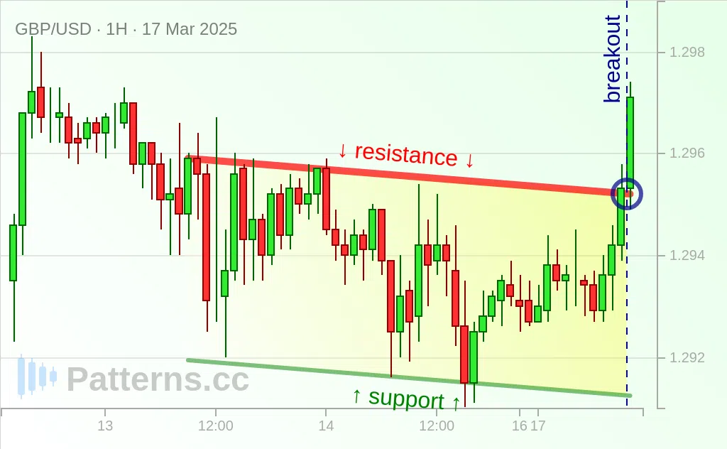 GBP/USD: Descending Channel 03/17/2025
