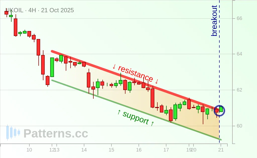 Brent Oil: Descending Channel 10/21/2025