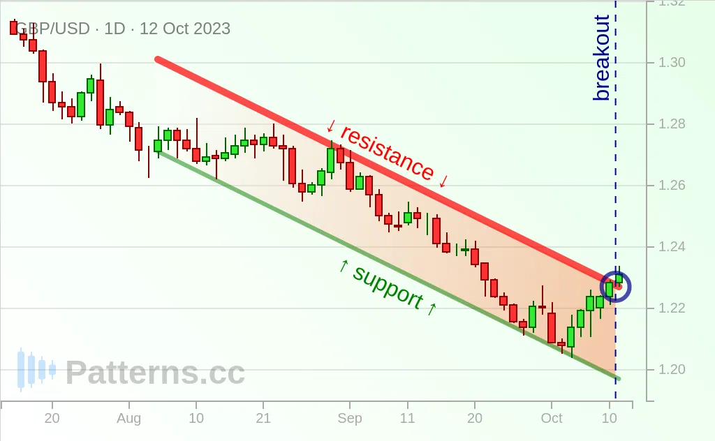 GBP/USD: Canale discendente 12/10/2023