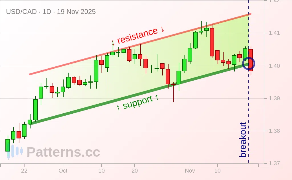 USD/CAD: Ascending Channel 11/19/2025