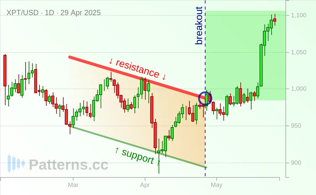 Platinum: Kanal Menurun / Descending Channel 29\u002D04\u002D2025