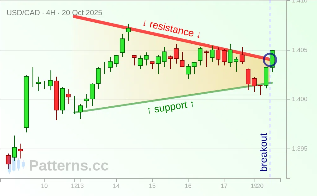 USD/CAD: Pennant 10/20/2025
