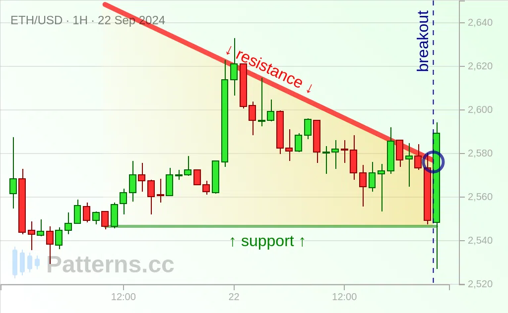 Ethereum: Descending Triangle 09/22/2024