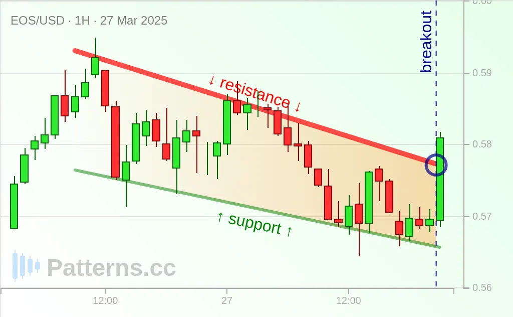 EOS: Biseau Descendant 27 mars 2025