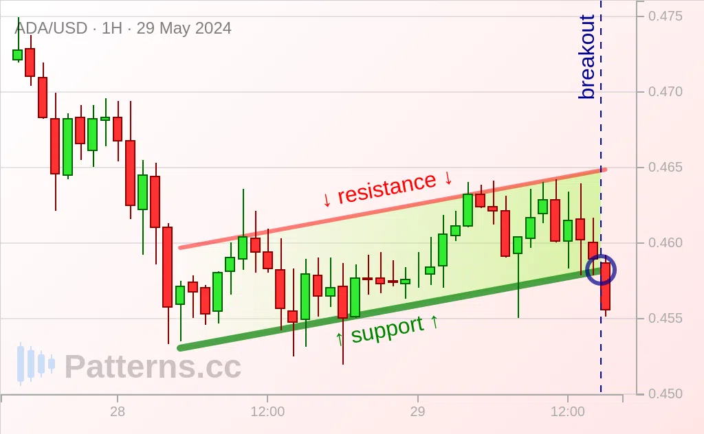 Cardano: Bendera / Flag Bearish 29\u002D05\u002D2024