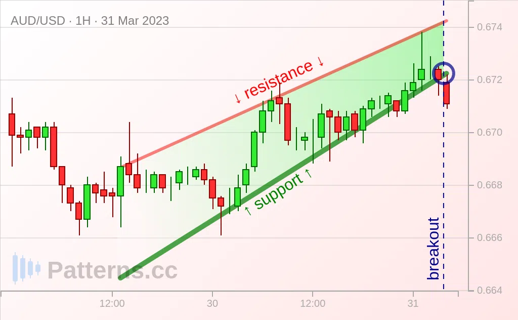 AUD/USD: Rising Wedge 03/31/2023