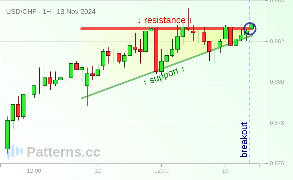 USD/CHF: Aufsteigendes Dreieck 13.11.2024