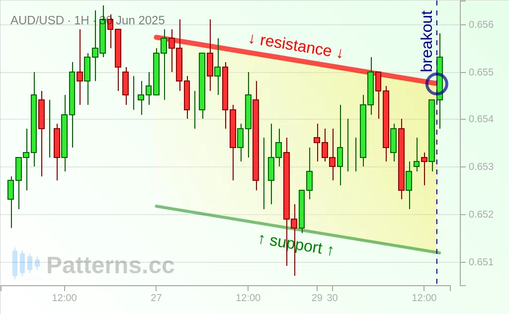 AUD/USD: Descending Channel 06/30/2025