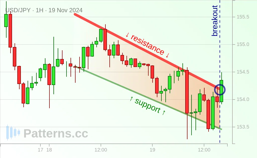 USD/JPY: Falling Wedge 11/19/2024