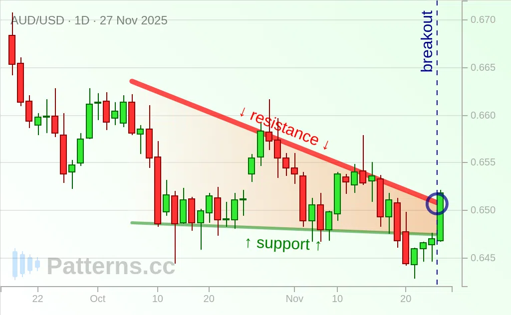 AUD/USD: Descending Triangle 11/27/2025