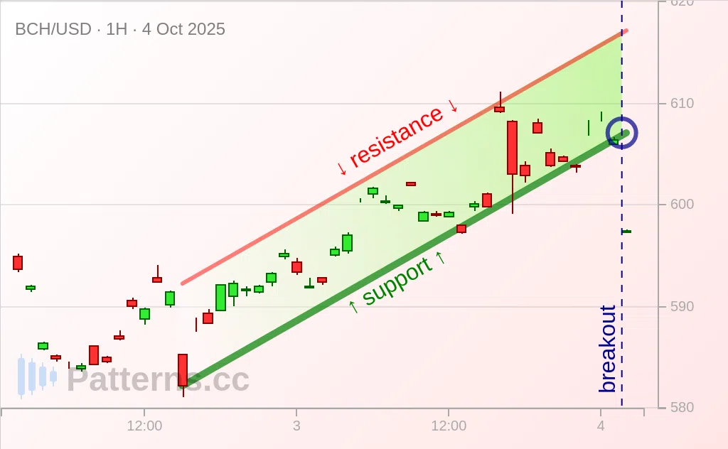 Bitcoin Cash: Ascending Channel 10/04/2025