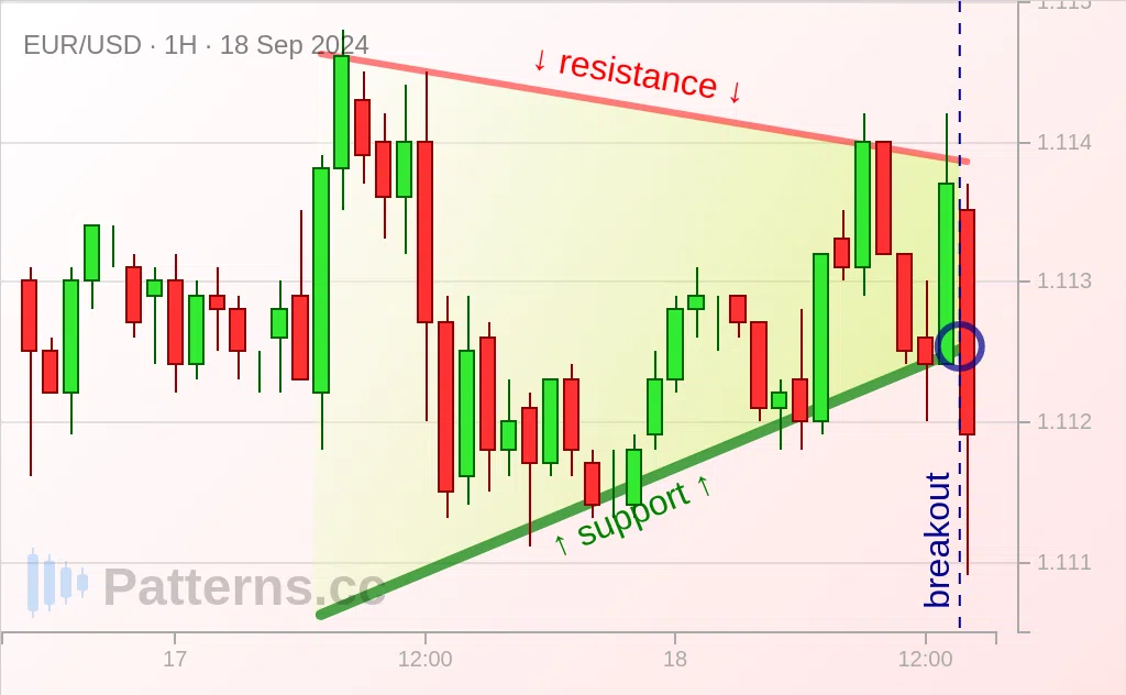 EUR/USD: Pennant 18/09/2024