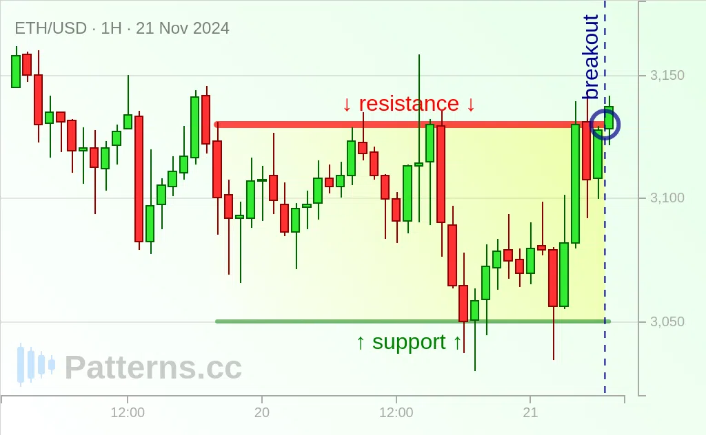 Ethereum: Rectangle 21 nov. 2024