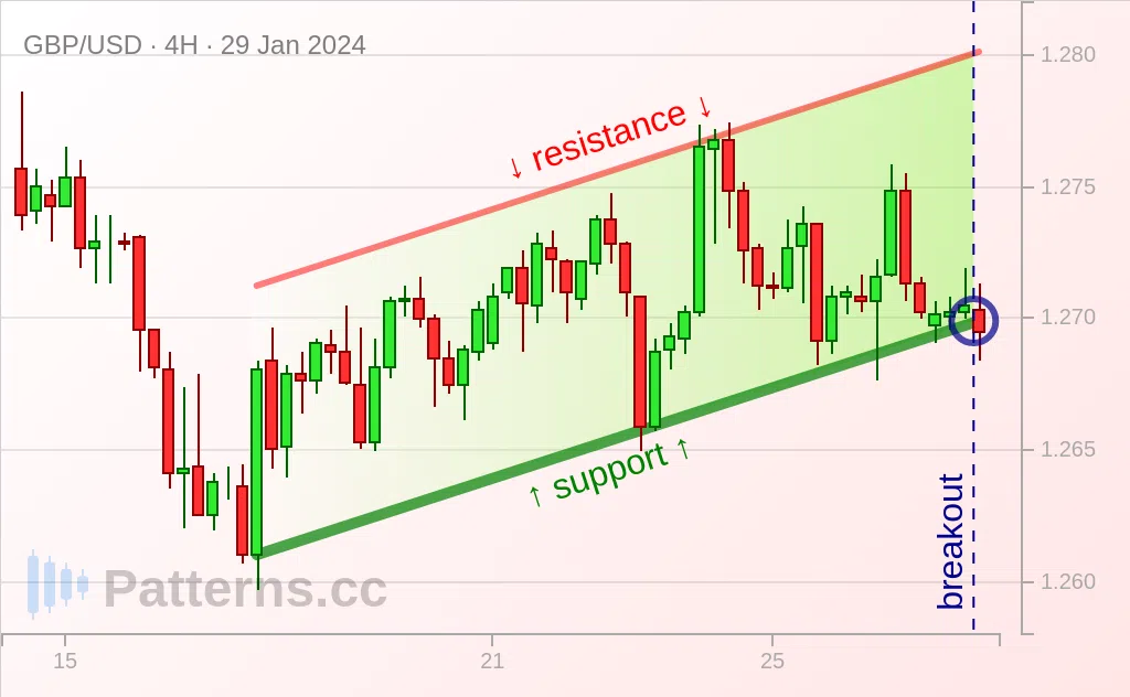 GBP/USD: Canal Ascendente 29/01/2024