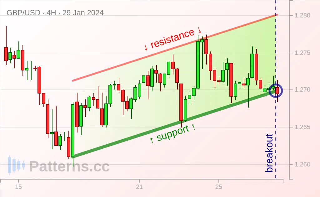 GBP/USD: 上昇チャネル 2024/01/29