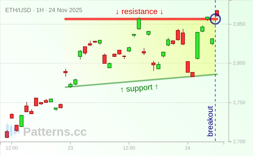 Ethereum: Rectangle 11/24/2025