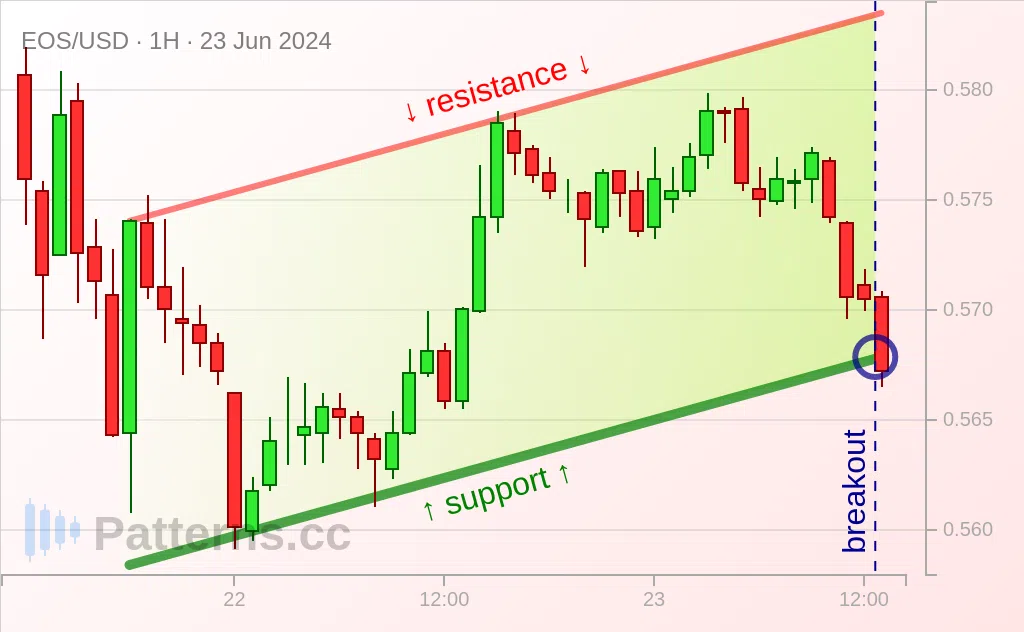 EOS: Восходящий канал 23.06.2024