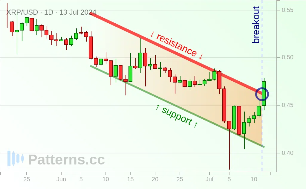 Ripple: Descending Channel 07/13/2024