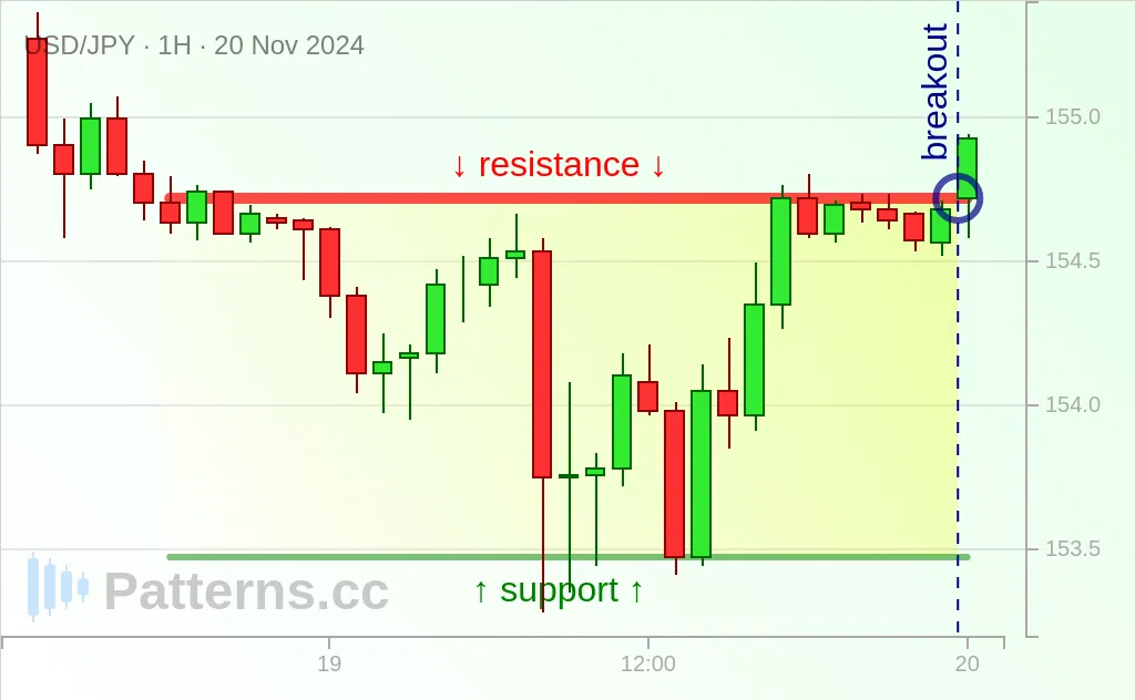 USD/JPY: สี่เหลี่ยมผืนผ้า 20 พ.ย. 2024