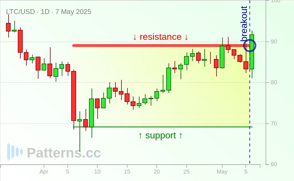 Litecoin: Rectangle 05/07/2025