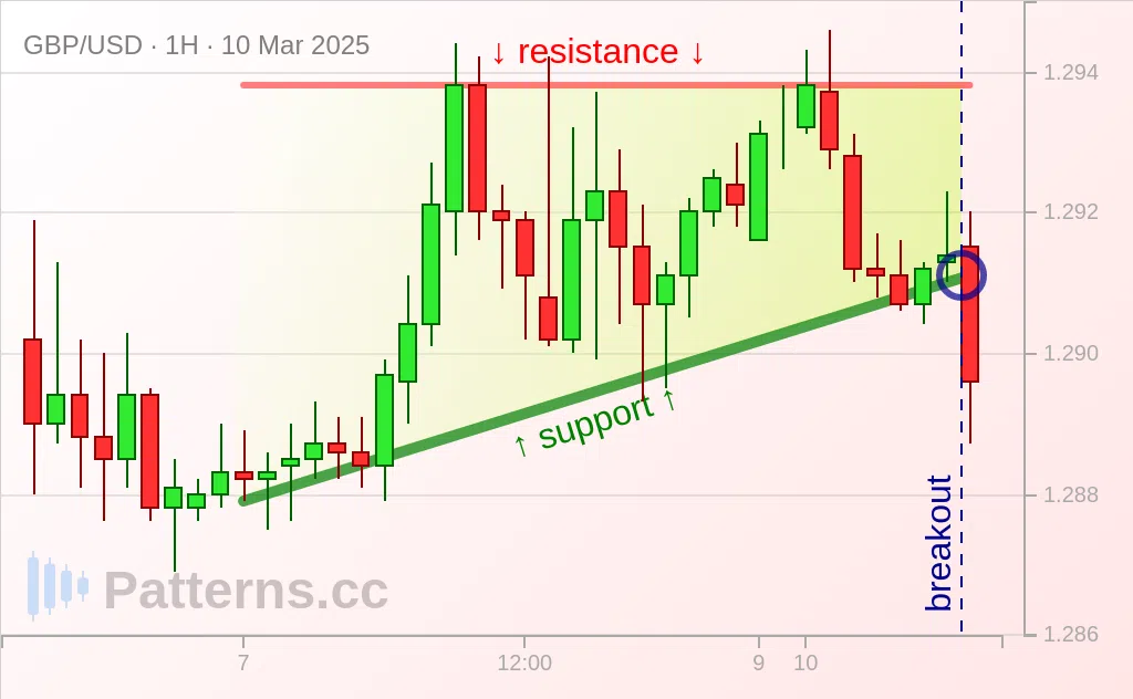 GBP/USD: Triángulo ascendente 10/03/2025