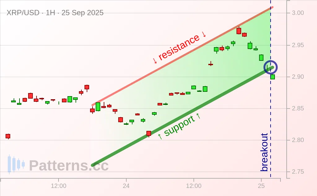 Ripple: Ascending Channel 09/25/2025