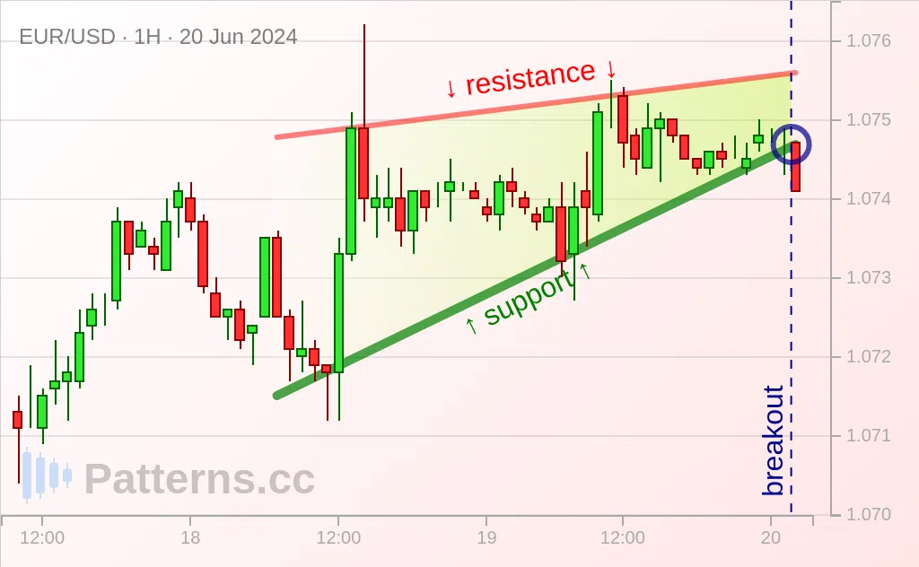 EUR/USD: Cuneo rialzista 20/06/2024