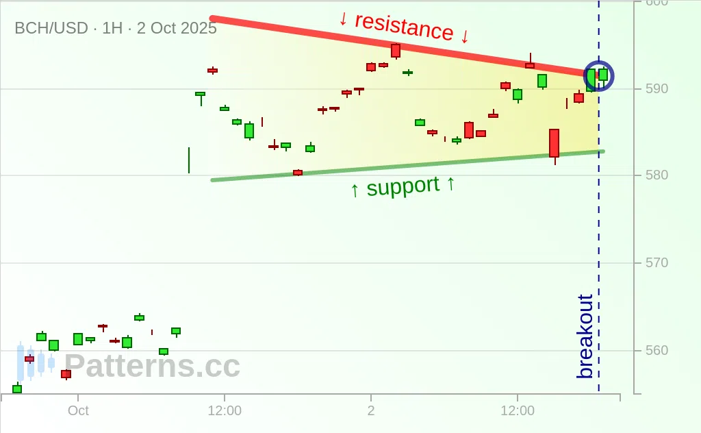 Bitcoin Cash: Pennant 10/02/2025
