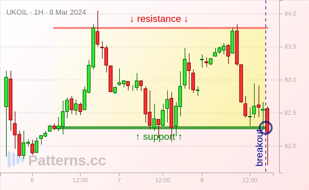 Brent Oil: Rechteck 08.03.2024