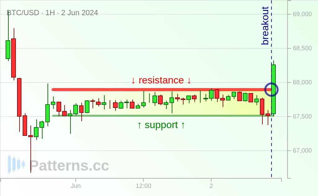 Bitcoin: Rectángulo 02/06/2024