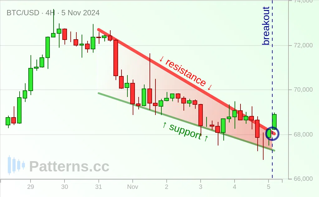 Bitcoin: Falling Wedge 11/05/2024